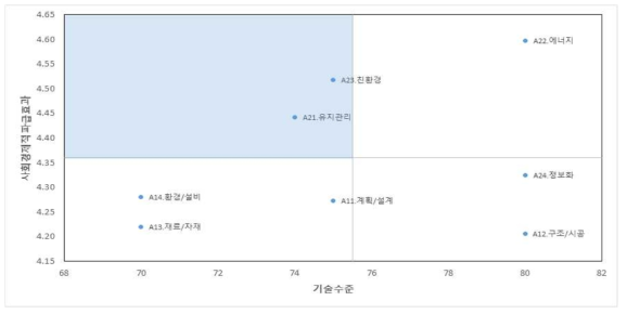 건축 분야 기술수준 – 사회경제적 파급효과 2X2 매트릭스 분석