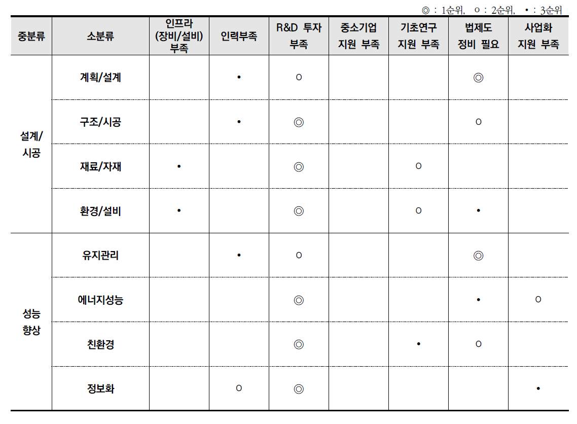 건축 분야 기술격차 발생원인