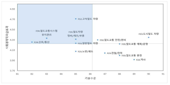 철도교통 분야 기술수준 – 사회경제적 파급효과 2X2 매트릭스 분석