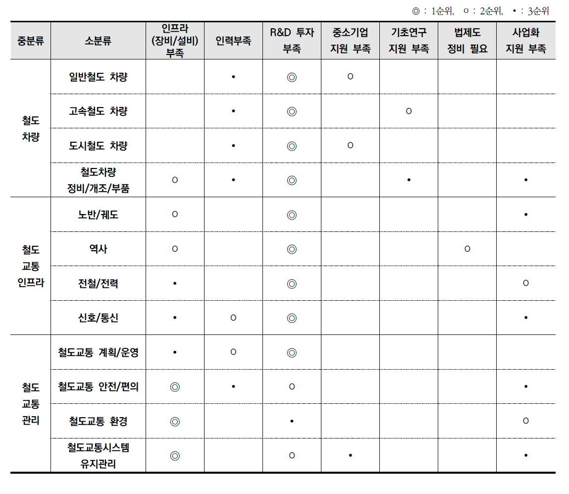 철도교통 분야 기술격차 발생원인