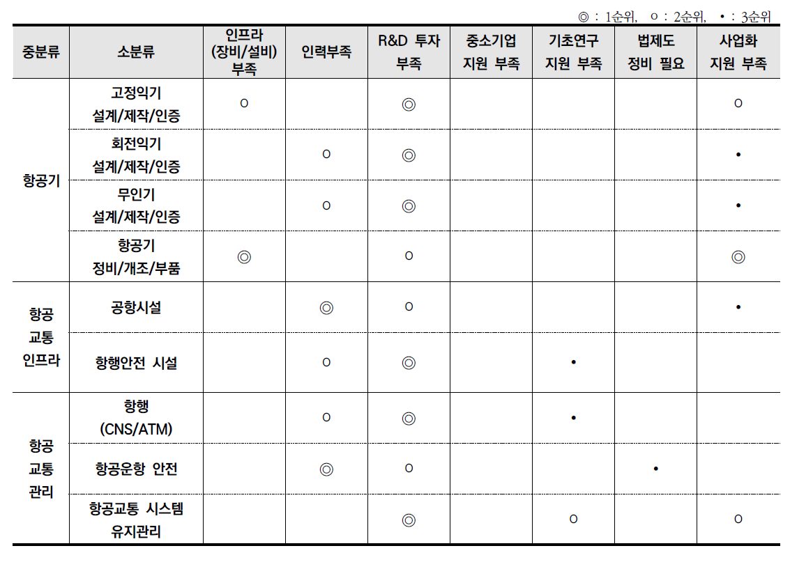 항공교통 분야 기술격차 발생원인