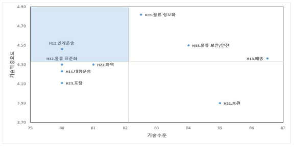 물류 분야 기술수준 – 기술적 중요도 2X2 매트릭스 분석