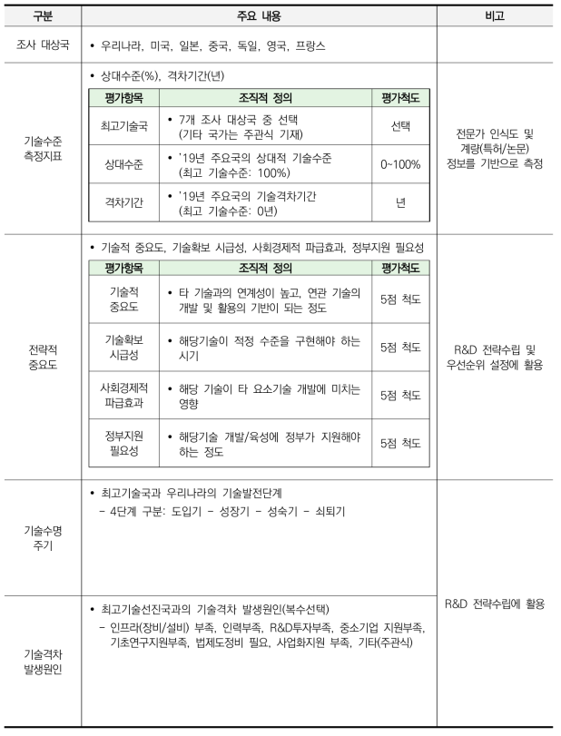 국토교통 기술수준조사 평가항목