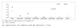 1인당 GDP와 건설투자 기여도