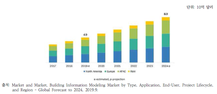 Global Building information Modeling(BIM) Market