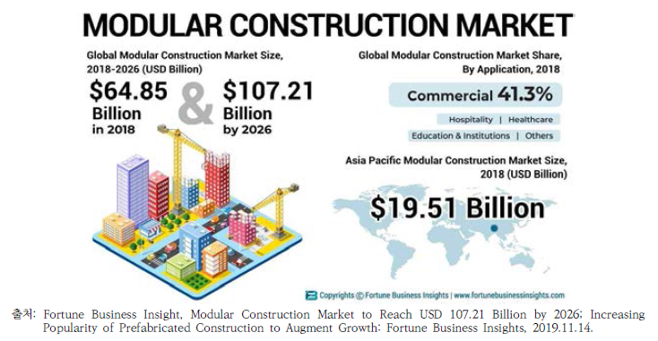 모듈형 건축시장 규모