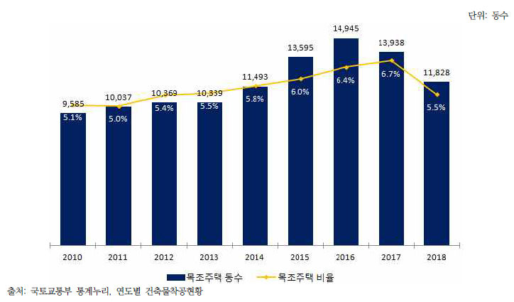 국내 목조주택 현황