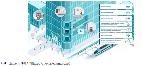 독일의 쾨-보겐 빌딩에 적용된 지멘스의 방재 및 안전시스템