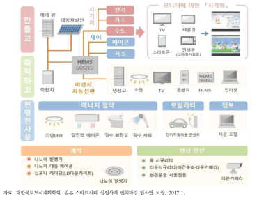 후지사와 스마트타운의 스마트서비스