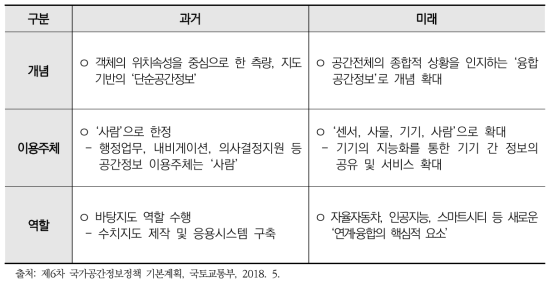 공간정보 패러다임 변화