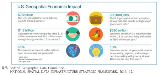 미국 NSDI 전략계획의 경제적 파급효과
