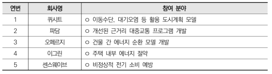 프랑스 ‘파리 2050 스마트시티 프로젝트’ 참여 스타트업