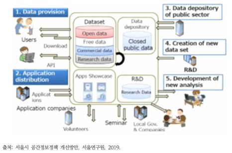 일본 G-공간플랫폼 서비스 구조