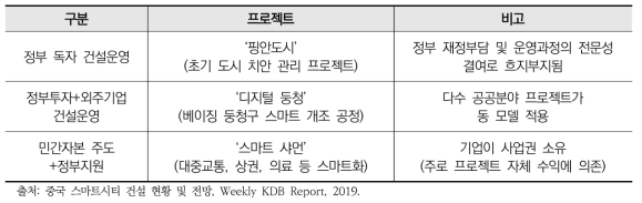 중국 스마트시티 시범도시 현황