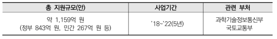 한국 스마트시티 모델 및 기반기술 개발 지원규모