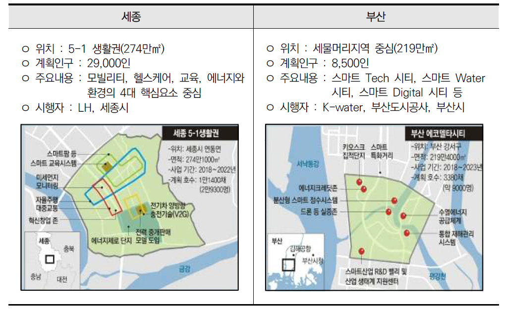 한국 스마트시티 시범도시 개요