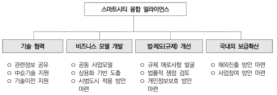 한국 스마트시티 융합 얼라이언스 역할