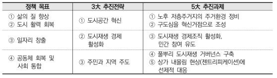 한국 ‘도시재생 뉴딜 로드맵’ 목표, 추진전략 및 추진과제