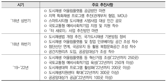 한국 도시재생뉴딜 정책의 주요 추진사항