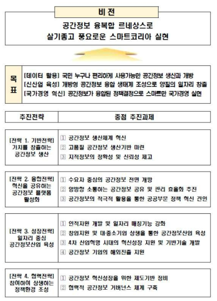 한국 ‘국가공간정보정책 기본계획’ 추진체계도