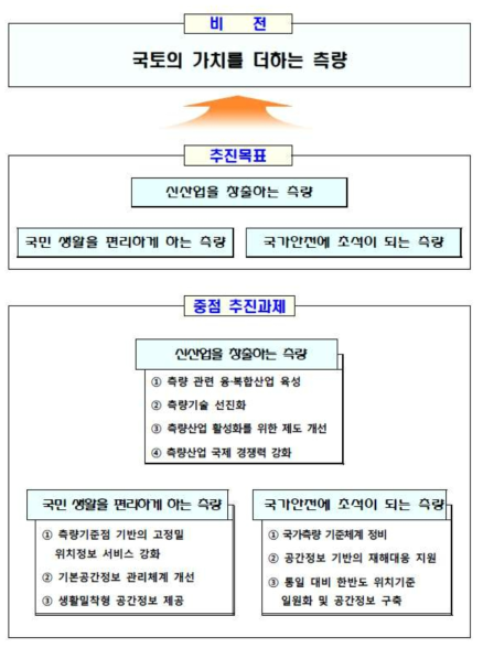 한국 ‘제1차 국가측량 기본계획’ 추진체계도