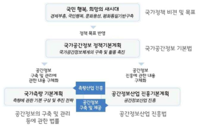 한국 공간정보 관련 기본계획 수립 체계