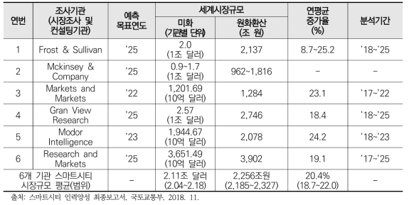 조사기관별 세계 스마트시티 시장 조사결과