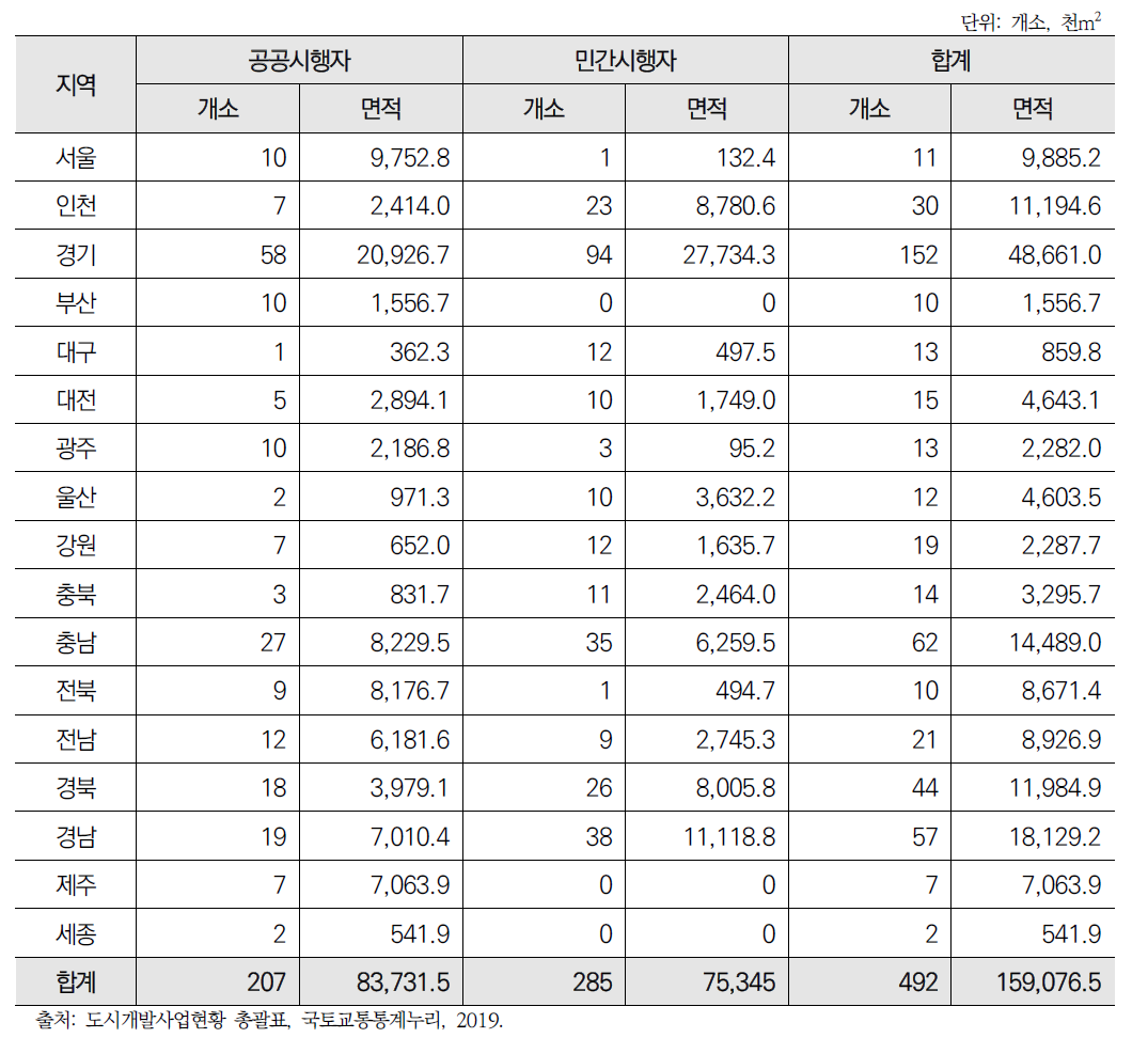 국내 ’19년 도시개발사업 현황