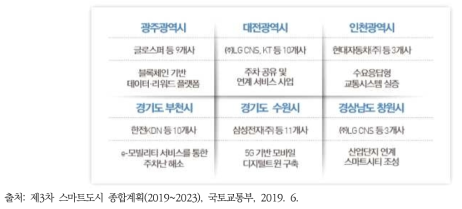 국내 스마트시티 챌린지 사업에 선정된 6개 지자체별 참여기업