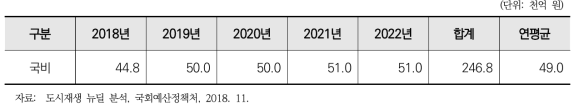 국내 연차별 기금 투입계획