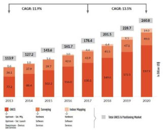세계 GNSS 및 위치정보 시장 규모