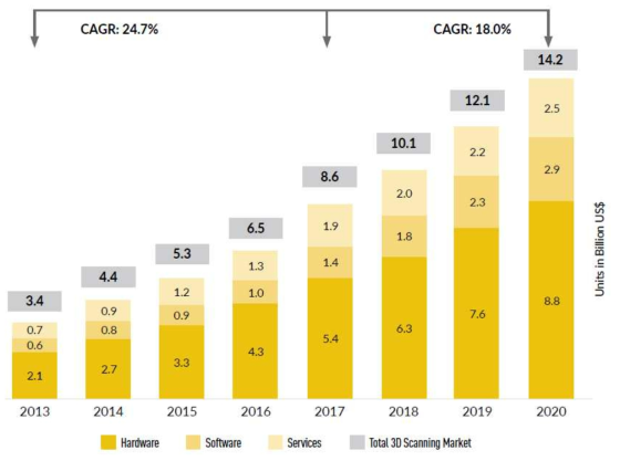 세계 3D 스캐닝 시장 규모