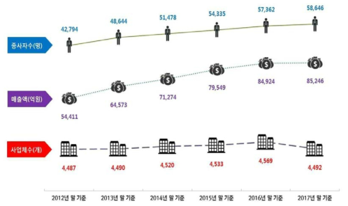 국내 공간정보산업 규모 출처: 보도자료(4차 산업혁명의 핵심, 공간정보산업…), 국토교통부, 2018. 12. 28