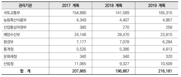 중앙부처의 최근 3년간 국가공간정보 사업 추진규모