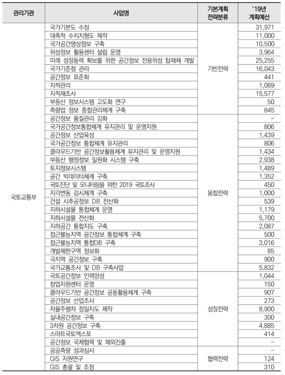 ’19년 국토교통부의 국가공간정보사업 리스트