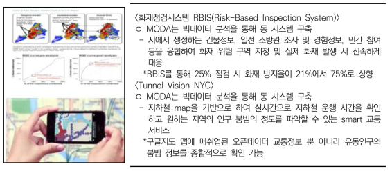 뉴욕市 오픈데이터 활용 대표 사례