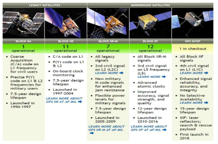 미국 GPS 위성의 현대화 현황
