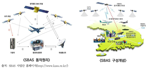 SBAS의 동작원리 및 구성개념