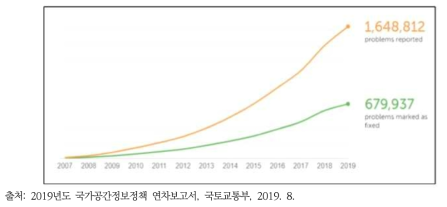 영국 Fix My Street 접속 통계 추이