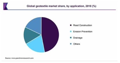 글로벌 Geotextile 시장 비중