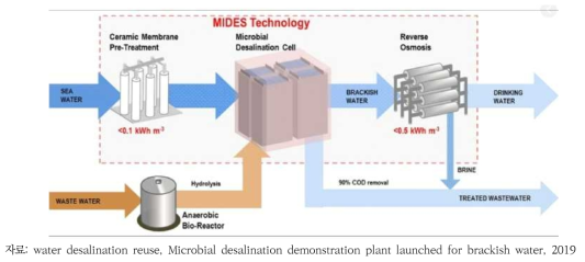 MIDES(MIcrobial DESalination) Project 구조도