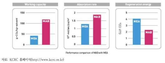 기존 MEA 기술과 새롭게 개발된 MAB 기술의 성능비교
