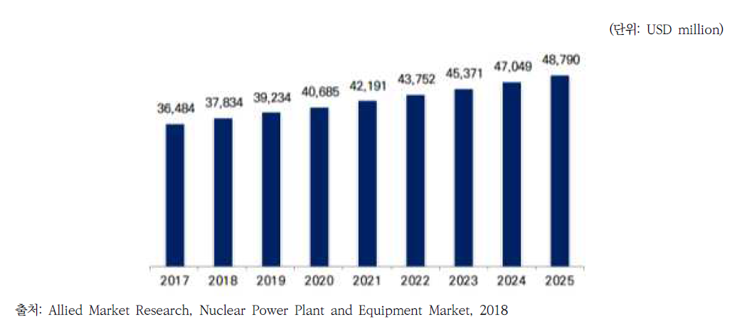 원자력 발전 및 장비 시장 전망(’20~’25)