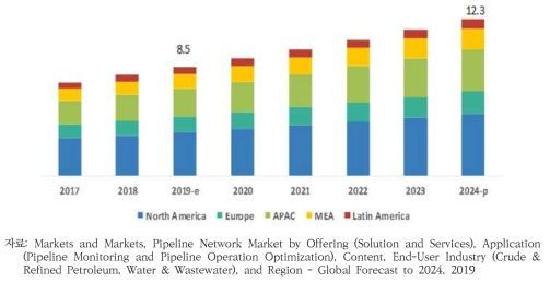 권역별 파이프라인 네트워크 시장 전망