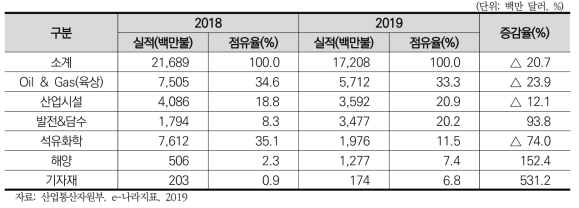 분야별 해외플랜트 수주 실적