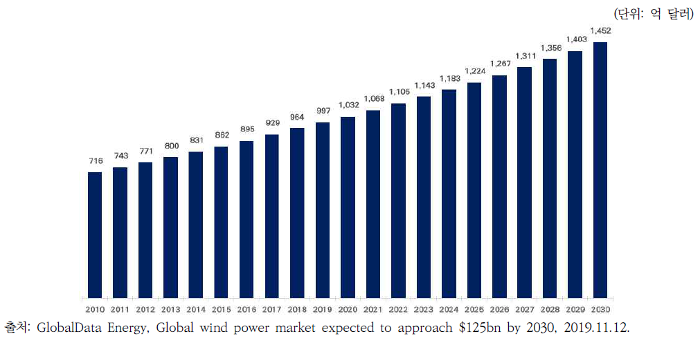 세계 풍력발전 시장 전망