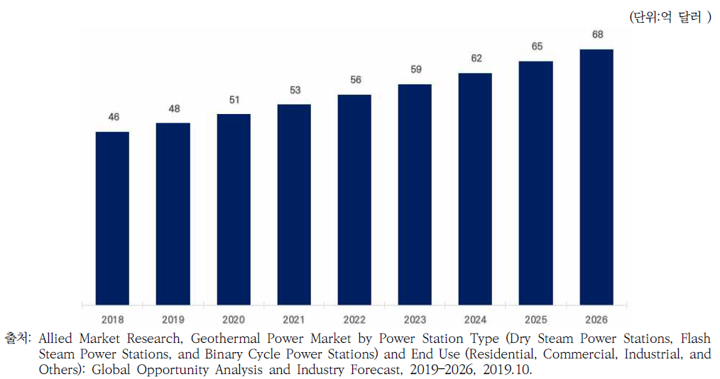 전 세계 지열발전 시장 전망