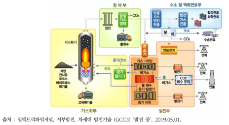 IGCC 석탄가스화 기술 기반의 수소 복합 생산(Poly-Generation) 시스템