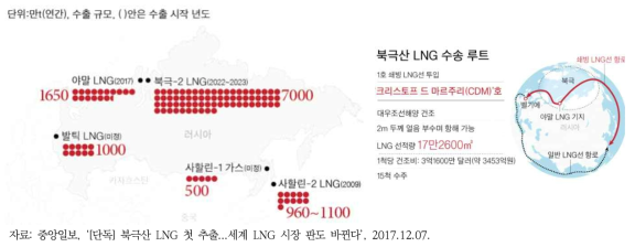 러시아의 주요 LNG 프로젝트(좌)와 북극산 LNG 수송루트(우)