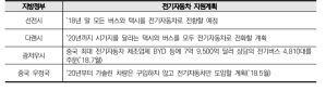 중국 지방정부 전기자동차 지원계획